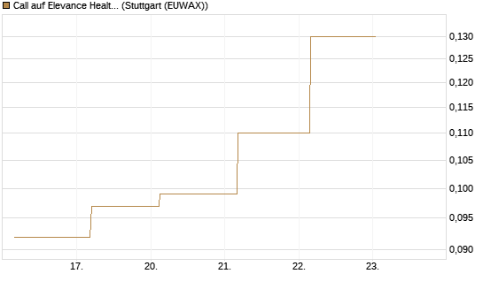 Call auf Elevance Health [J.P. Morgan Structured Products B.V.] Chart
