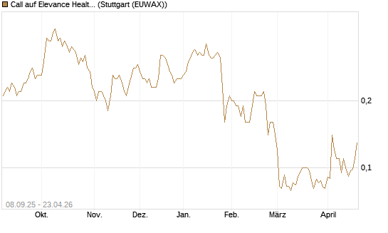 Call auf Elevance Health [J.P. Morgan Structured Products B.V.] Chart