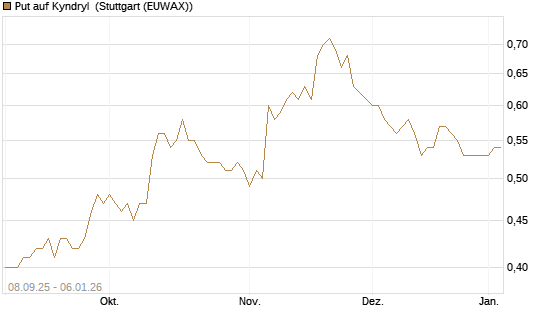 Put auf Kyndryl [J.P. Morgan Structured Products B.V.] Chart