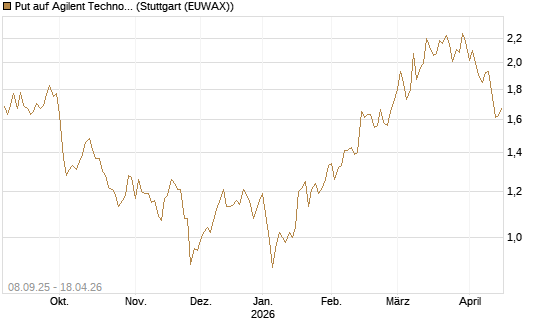 Put auf Agilent Technologies [J.P. Morgan Structured Products B.V.] Chart