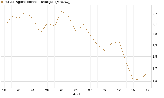 Put auf Agilent Technologies [J.P. Morgan Structured Products B.V.] Chart