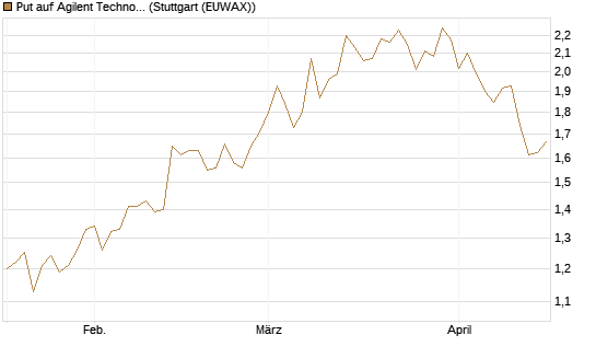 Put auf Agilent Technologies [J.P. Morgan Structured Products B.V.] Chart