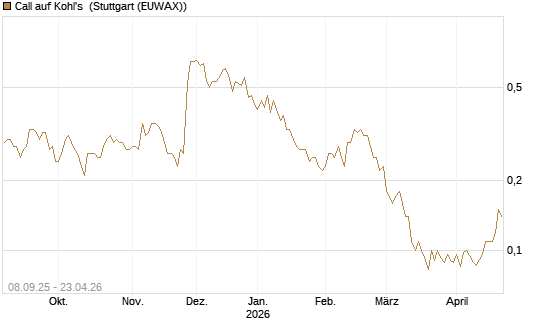 Call auf Kohl's [J.P. Morgan Structured Products B.V.] Chart