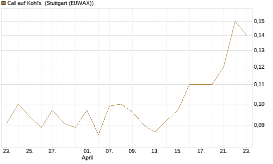 Call auf Kohl's [J.P. Morgan Structured Products B.V.] Chart