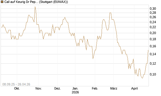 Call auf Keurig Dr Pepper [J.P. Morgan Structured Products B.V.] Chart