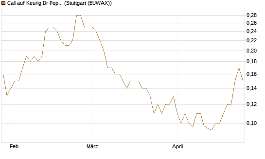 Call auf Keurig Dr Pepper [J.P. Morgan Structured Products B.V.] Chart