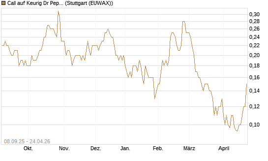 Call auf Keurig Dr Pepper [J.P. Morgan Structured Products B.V.] Chart