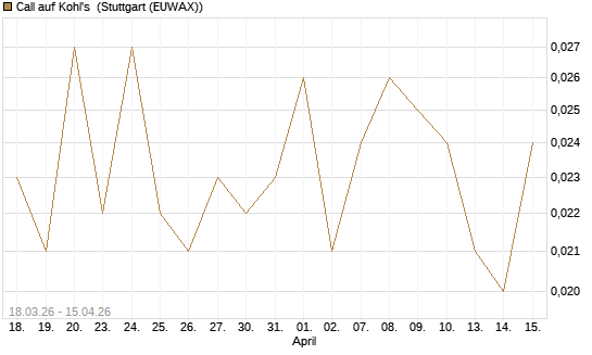 Call auf Kohl's [J.P. Morgan Structured Products B.V.] Chart