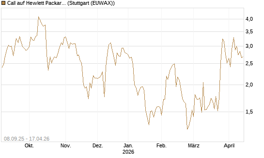 Call auf Hewlett Packard Enterprise Company [J.P. Morgan Structured Products B.V.] Chart