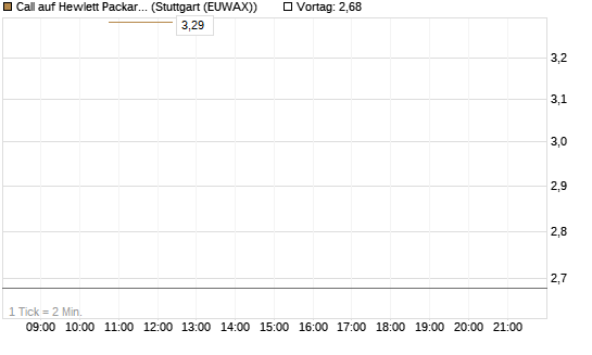 Call auf Hewlett Packard Enterprise Company [J.P. Morgan Structured Products B.V.] Chart