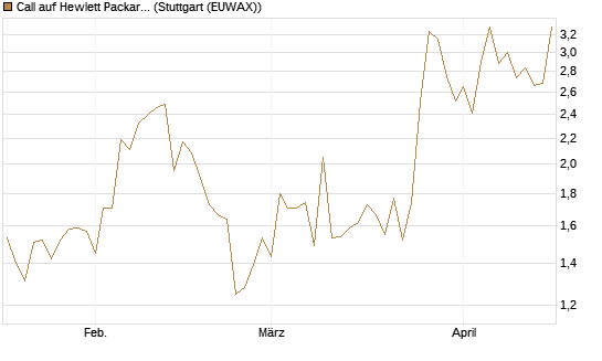 Call auf Hewlett Packard Enterprise Company [J.P. Morgan Structured Products B.V.] Chart