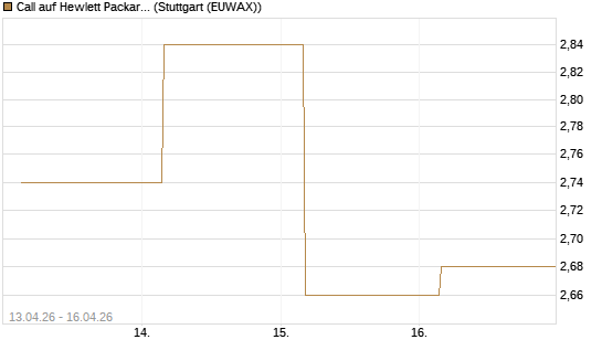 Call auf Hewlett Packard Enterprise Company [J.P. Morgan Structured Products B.V.] Chart