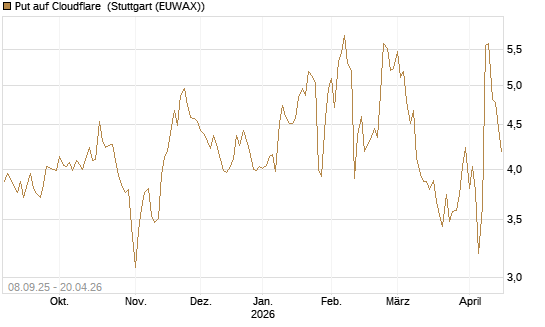 Put auf Cloudflare [J.P. Morgan Structured Products B.V.] Chart