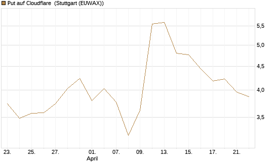 Put auf Cloudflare [J.P. Morgan Structured Products B.V.] Chart