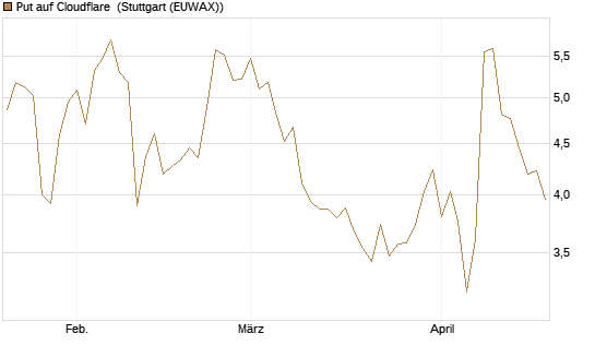 Put auf Cloudflare [J.P. Morgan Structured Products B.V.] Chart