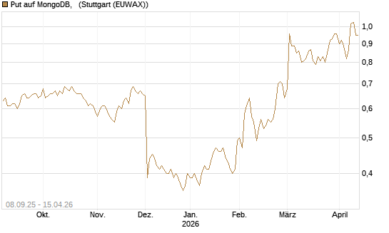 Put auf MongoDB,  [J.P. Morgan Structured Products B.V.] Chart