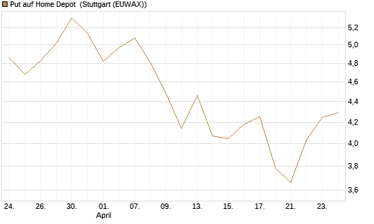 Put auf Home Depot [J.P. Morgan Structured Products B.V.] Chart