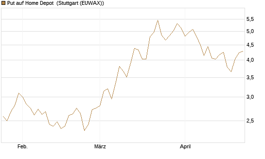 Put auf Home Depot [J.P. Morgan Structured Products B.V.] Chart
