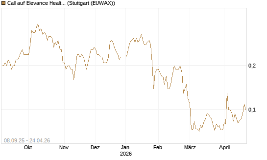 Call auf Elevance Health [J.P. Morgan Structured Products B.V.] Chart