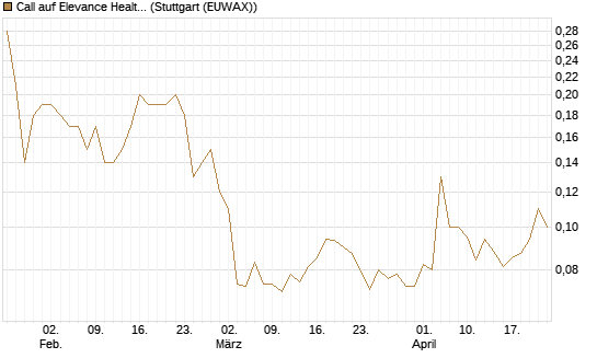 Call auf Elevance Health [J.P. Morgan Structured Products B.V.] Chart