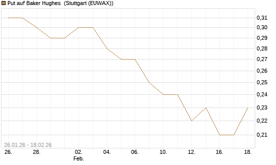 Put auf Baker Hughes [J.P. Morgan Structured Products B.V.] Chart