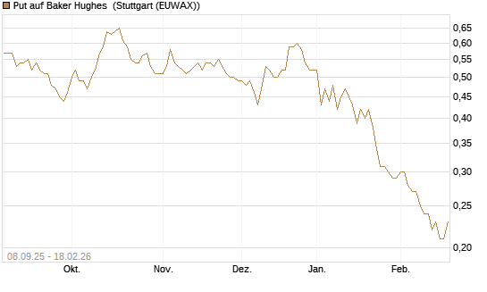 Put auf Baker Hughes [J.P. Morgan Structured Products B.V.] Chart