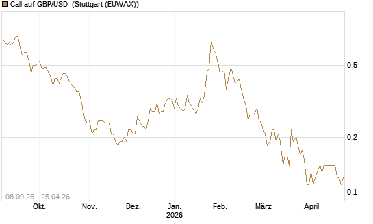 Call auf GBP/USD [J.P. Morgan Structured Products B.V.] Chart