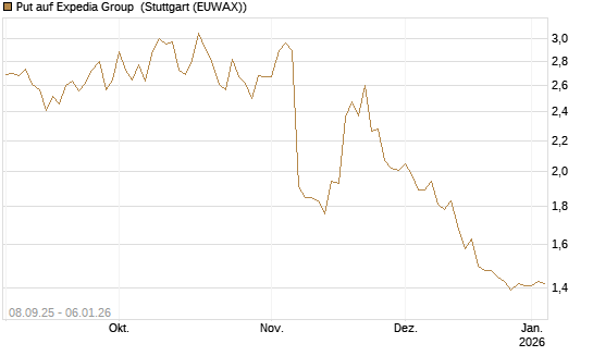 Put auf Expedia Group [J.P. Morgan Structured Products B.V.] Chart