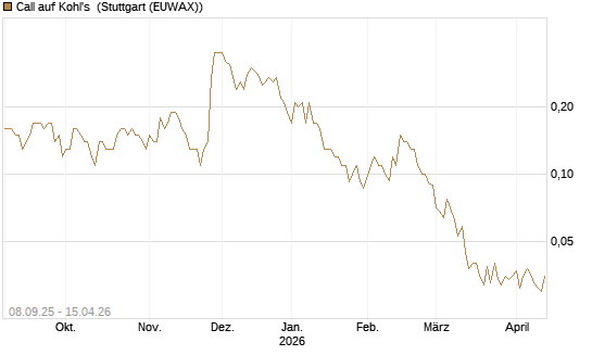 Call auf Kohl's [J.P. Morgan Structured Products B.V.] Chart