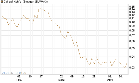 Call auf Kohl's [J.P. Morgan Structured Products B.V.] Chart