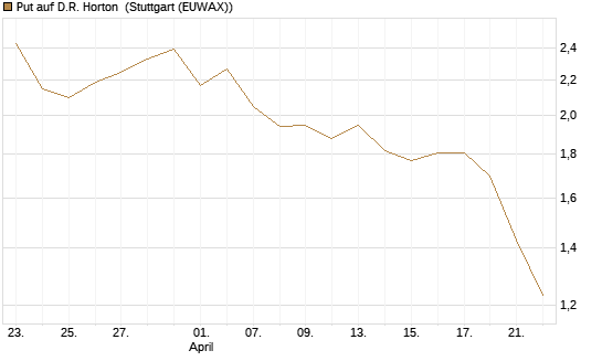 Put auf D.R. Horton [J.P. Morgan Structured Products B.V.] Chart