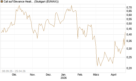 Call auf Elevance Health [J.P. Morgan Structured Products B.V.] Chart