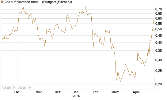 Call auf Elevance Health [J.P. Morgan Structured Products B.V.] Chart