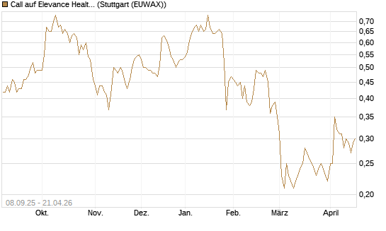 Call auf Elevance Health [J.P. Morgan Structured Products B.V.] Chart