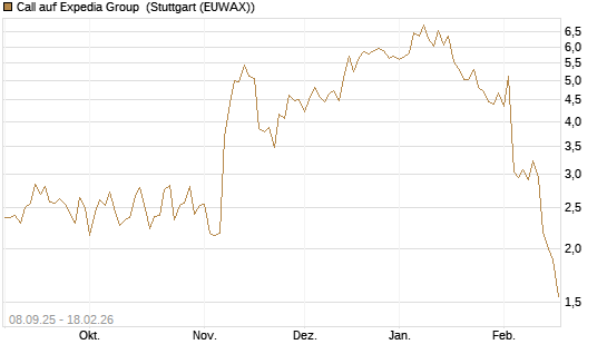 Call auf Expedia Group [J.P. Morgan Structured Products B.V.] Chart