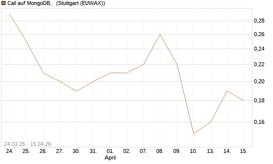 Call auf MongoDB,  [J.P. Morgan Structured Products B.V.] Chart