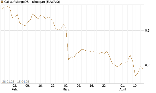 Call auf MongoDB,  [J.P. Morgan Structured Products B.V.] Chart