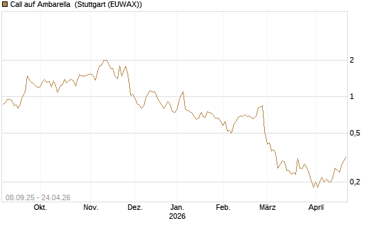 Call auf Ambarella [J.P. Morgan Structured Products B.V.] Chart