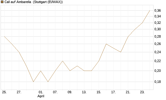 Call auf Ambarella [J.P. Morgan Structured Products B.V.] Chart
