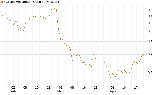 Call auf Ambarella [J.P. Morgan Structured Products B.V.] Chart