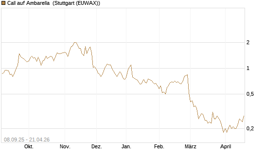 Call auf Ambarella [J.P. Morgan Structured Products B.V.] Chart