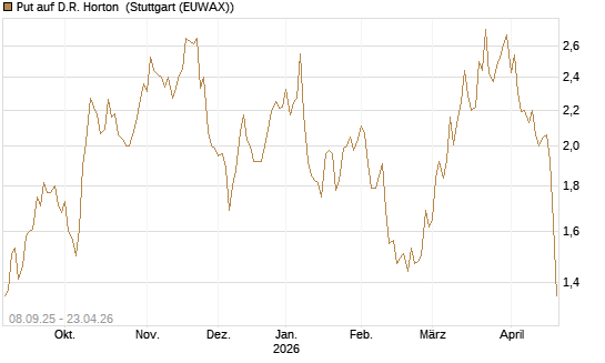 Put auf D.R. Horton [J.P. Morgan Structured Products B.V.] Chart