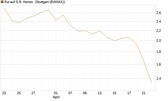 Put auf D.R. Horton [J.P. Morgan Structured Products B.V.] Chart
