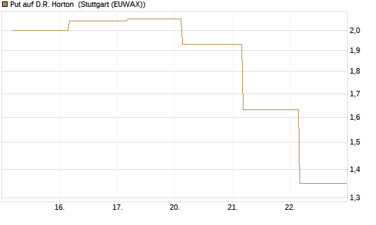Put auf D.R. Horton [J.P. Morgan Structured Products B.V.] Chart