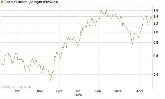 Call auf Paccar [J.P. Morgan Structured Products B.V.] Chart