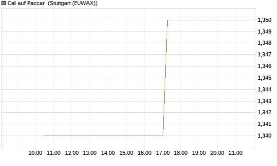 Call auf Paccar [J.P. Morgan Structured Products B.V.] Chart