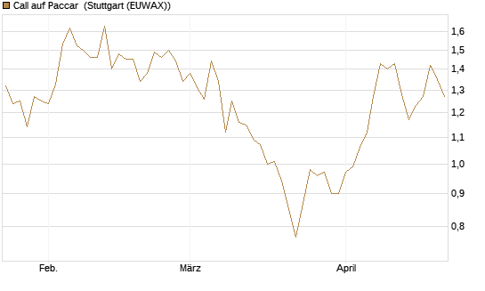 Call auf Paccar [J.P. Morgan Structured Products B.V.] Chart