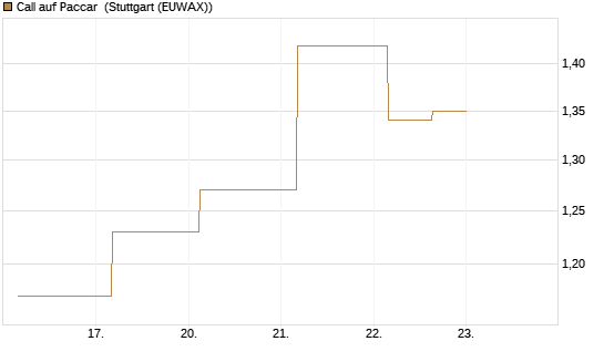Call auf Paccar [J.P. Morgan Structured Products B.V.] Chart