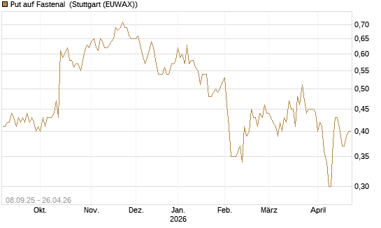 Put auf Fastenal [J.P. Morgan Structured Products B.V.] Chart