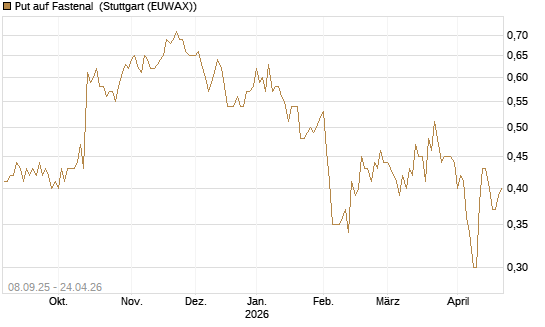 Put auf Fastenal [J.P. Morgan Structured Products B.V.] Chart